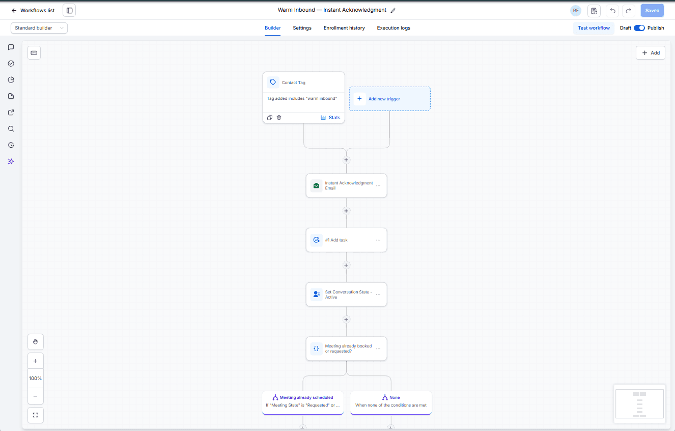 The Modern Trades Mentor Warm Inbound workflow: a warm-inbound tag triggers an instant acknowledgment email, creates a task, sets the conversation state to Active, then branches on whether a meeting is already booked.